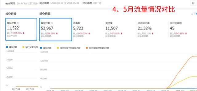 店鋪流量