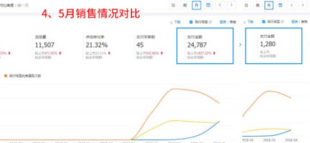 店鋪銷售
