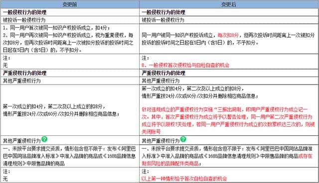1688規范知識產權 1688規范知識產權