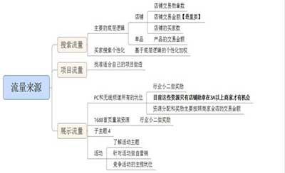 流量來源分享解析