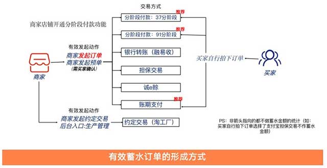蓄水金額怎么做