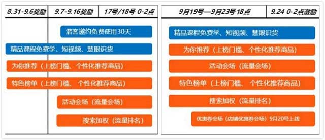蓄水時間表