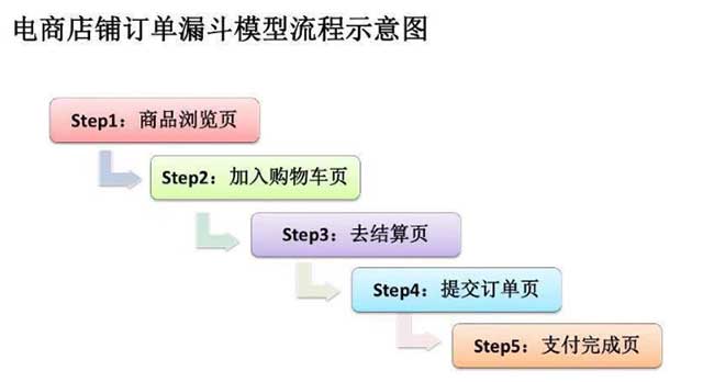 訂單漏斗模型流程