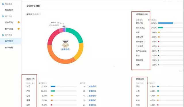 客戶畫像身份特征分析